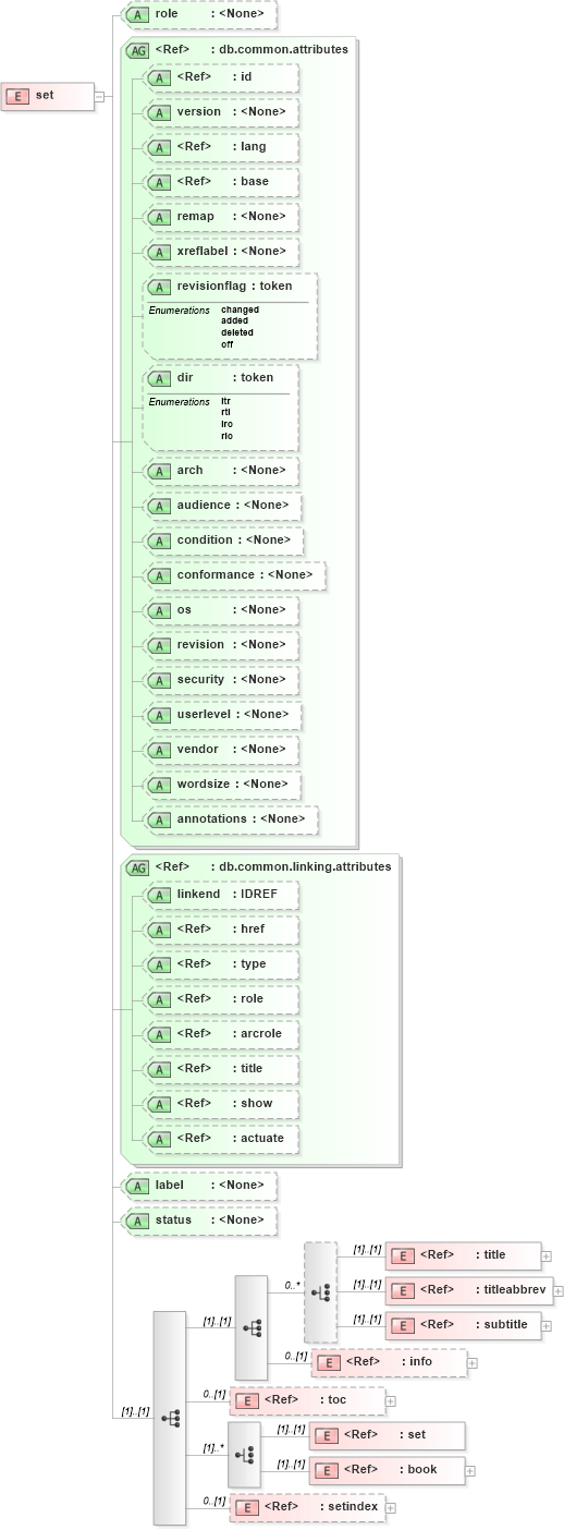 XSD Diagram of set in schema docbook_xsd (Doc Books)
