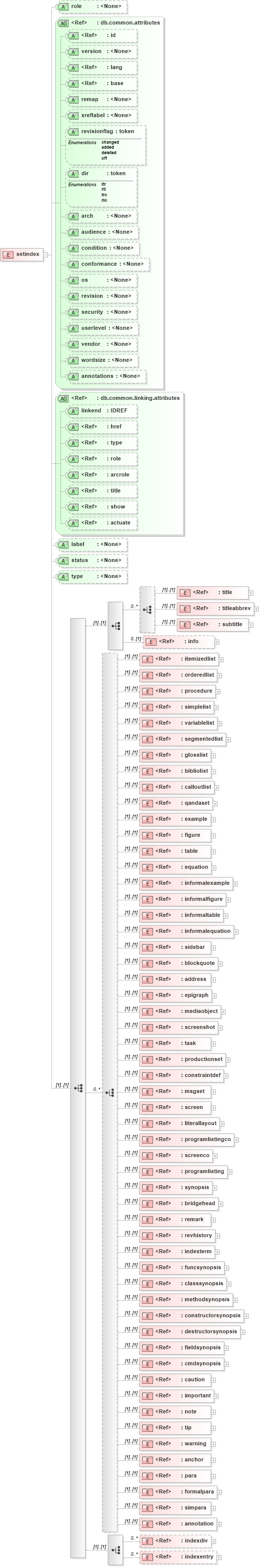 XSD Diagram of setindex in schema docbook_xsd (Doc Books)