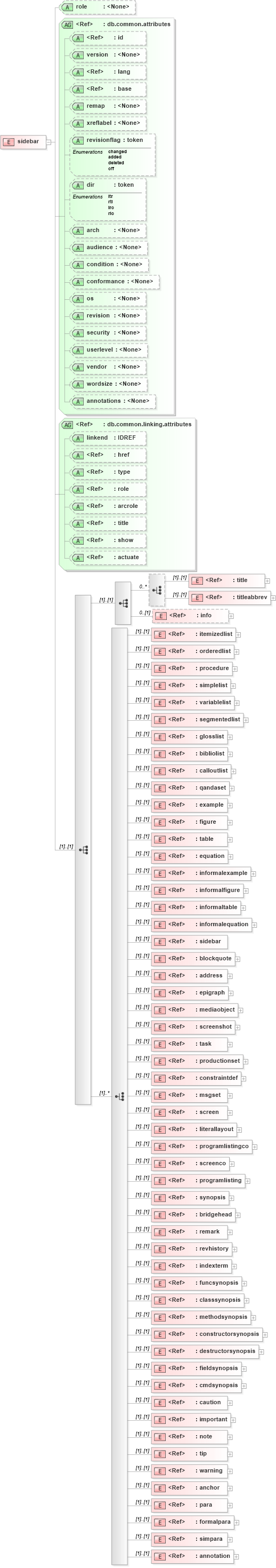 XSD Diagram of sidebar in schema docbook_xsd (Doc Books)