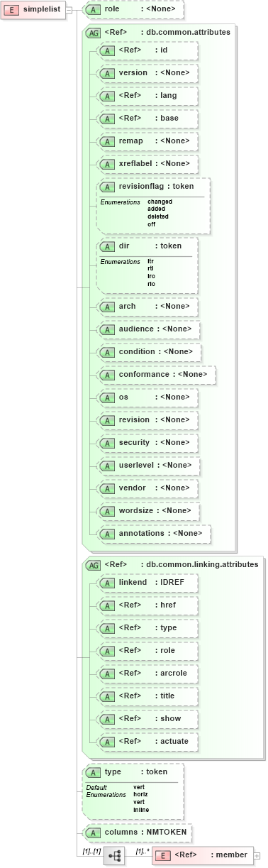 XSD Diagram of simplelist in schema docbook_xsd (Doc Books)