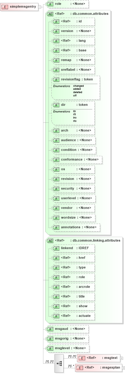 XSD Diagram of simplemsgentry in schema docbook_xsd (Doc Books)
