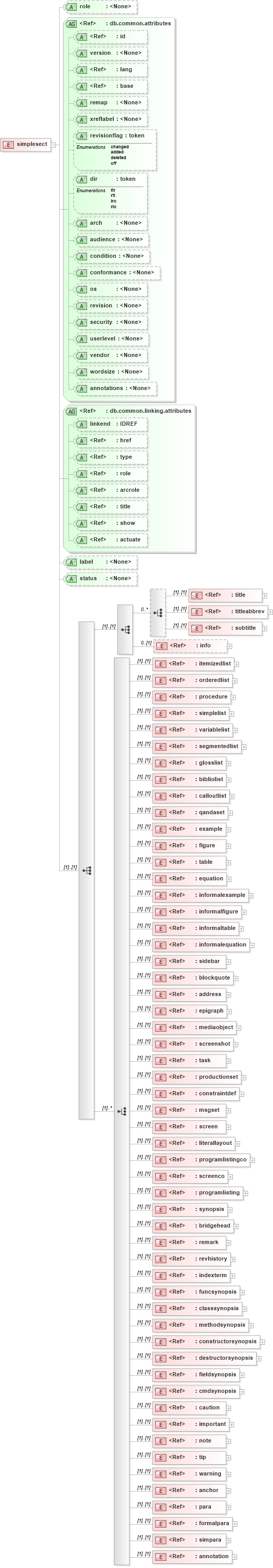 XSD Diagram of simplesect in schema docbook_xsd (Doc Books)