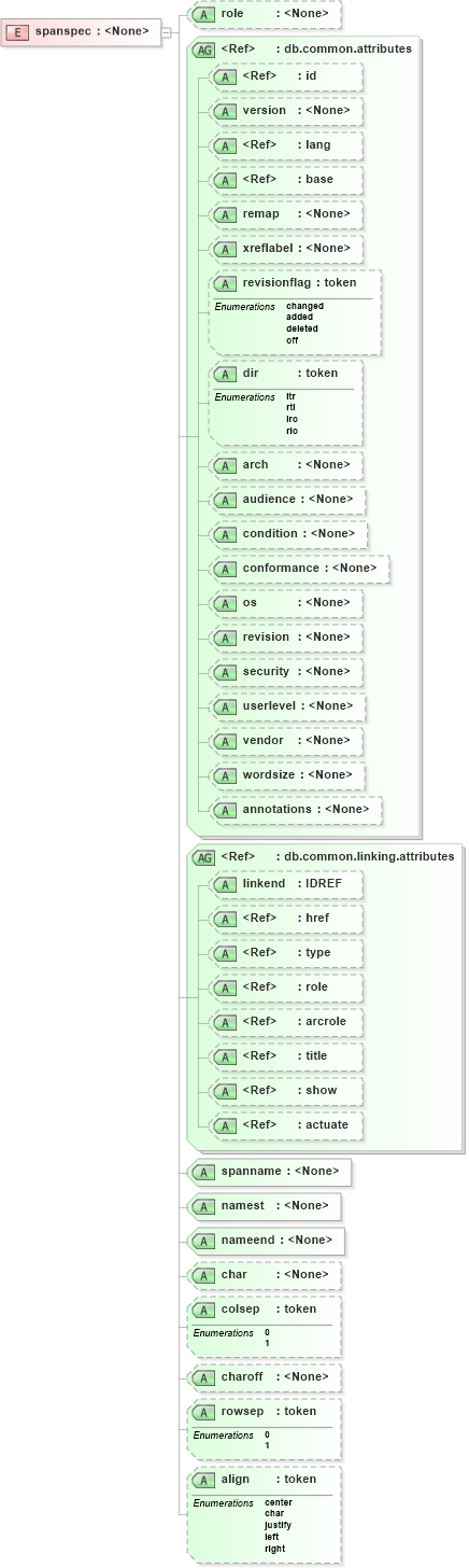XSD Diagram of spanspec in schema docbook_xsd (Doc Books)