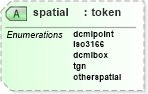 XSD Diagram of spatial in schema docbook_xsd (Doc Books)