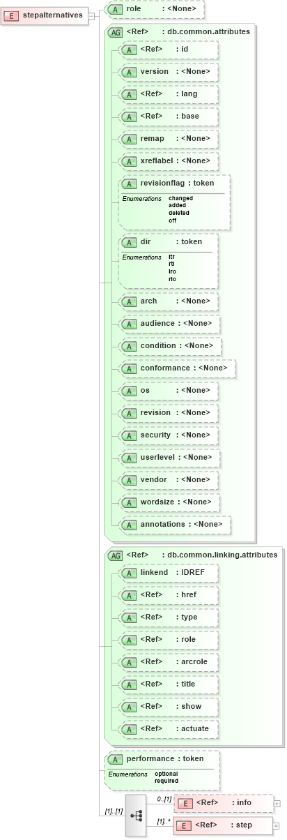 XSD Diagram of stepalternatives in schema docbook_xsd (Doc Books)