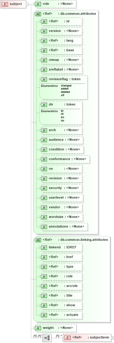 XSD Diagram of subject in schema docbook_xsd (Doc Books)