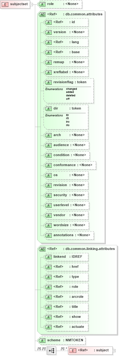 XSD Diagram of subjectset in schema docbook_xsd (Doc Books)