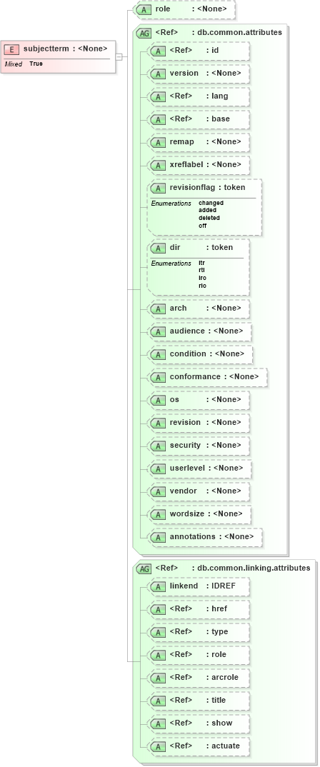 XSD Diagram of subjectterm in schema docbook_xsd (Doc Books)