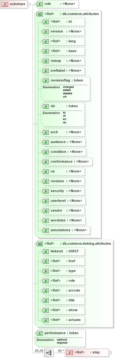 XSD Diagram of substeps in schema docbook_xsd (Doc Books)