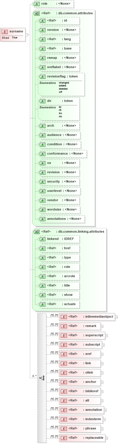 XSD Diagram of surname in schema docbook_xsd (Doc Books)