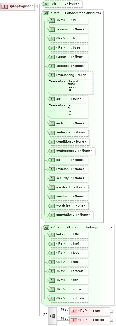 XSD Diagram of synopfragment in schema docbook_xsd (Doc Books)