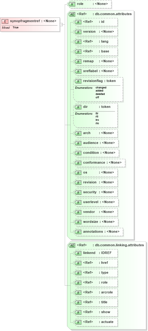 XSD Diagram of synopfragmentref in schema docbook_xsd (Doc Books)