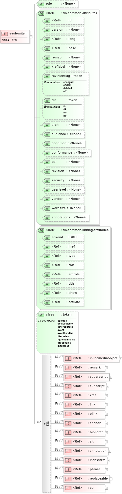 XSD Diagram of systemitem in schema docbook_xsd (Doc Books)