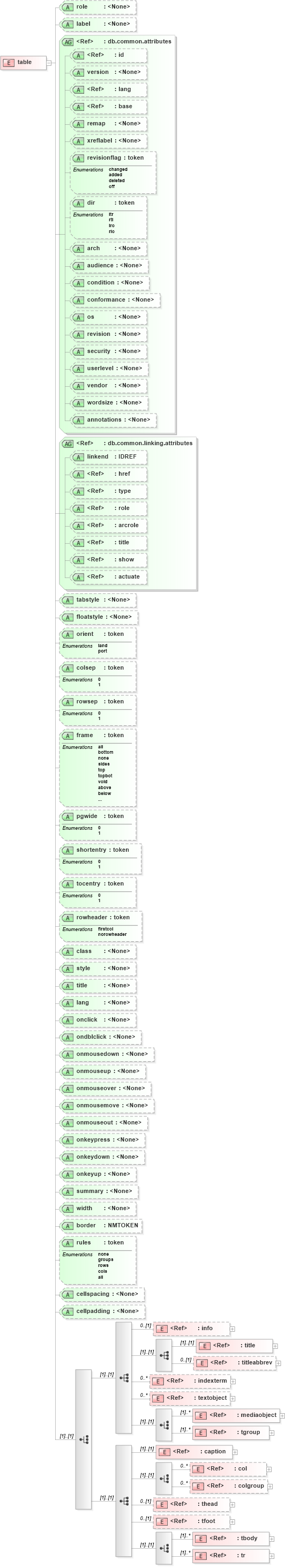 XSD Diagram of table in schema docbook_xsd (Doc Books)