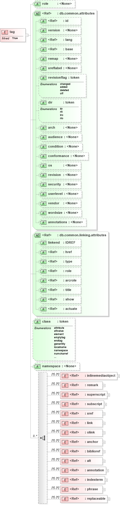 XSD Diagram of tag in schema docbook_xsd (Doc Books)