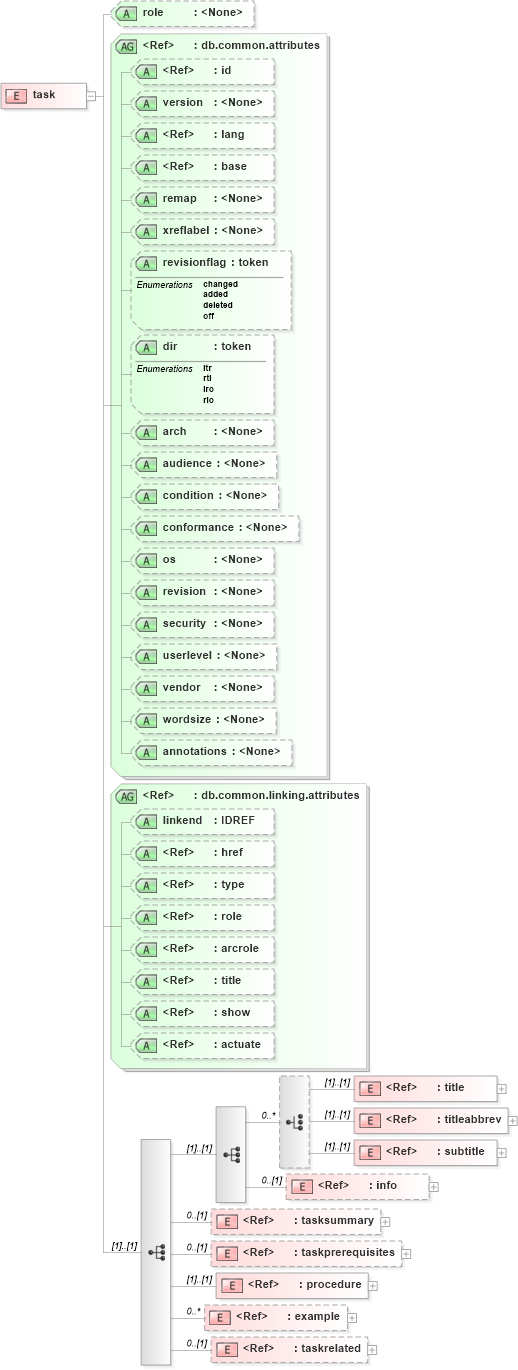 XSD Diagram of task in schema docbook_xsd (Doc Books)