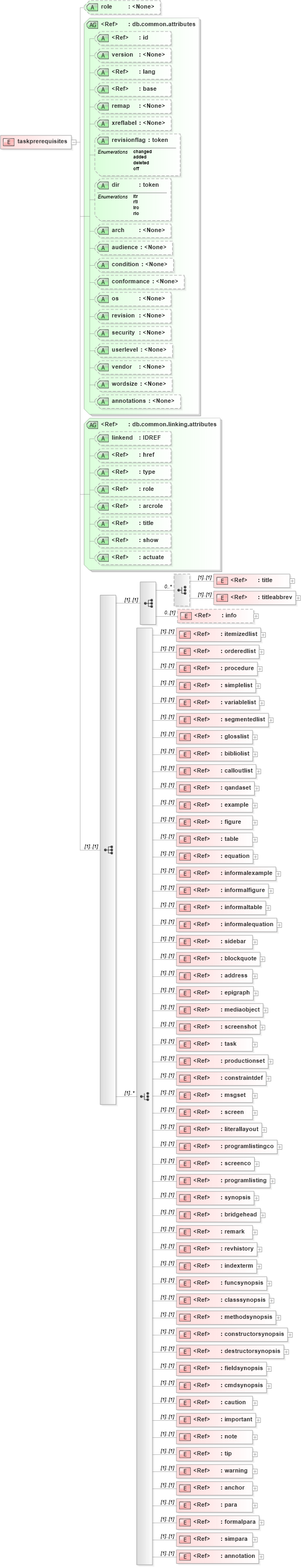 XSD Diagram of taskprerequisites in schema docbook_xsd (Doc Books)