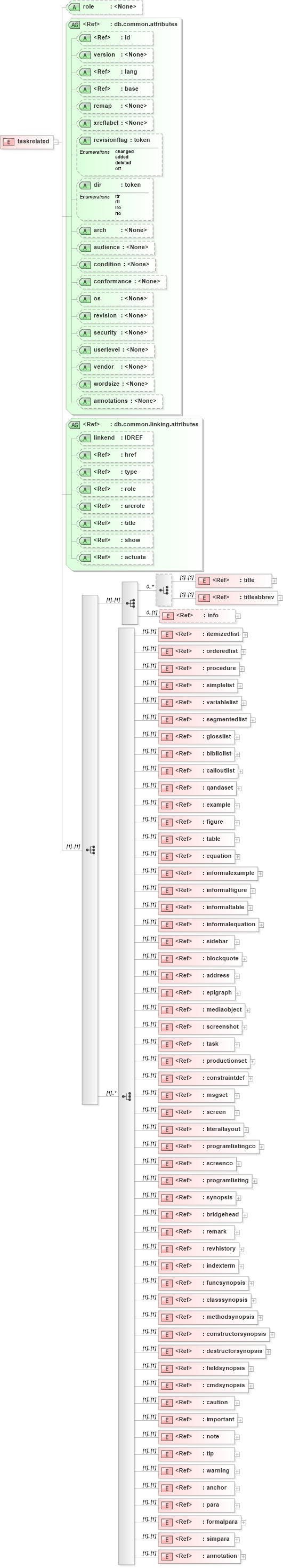 XSD Diagram of taskrelated in schema docbook_xsd (Doc Books)