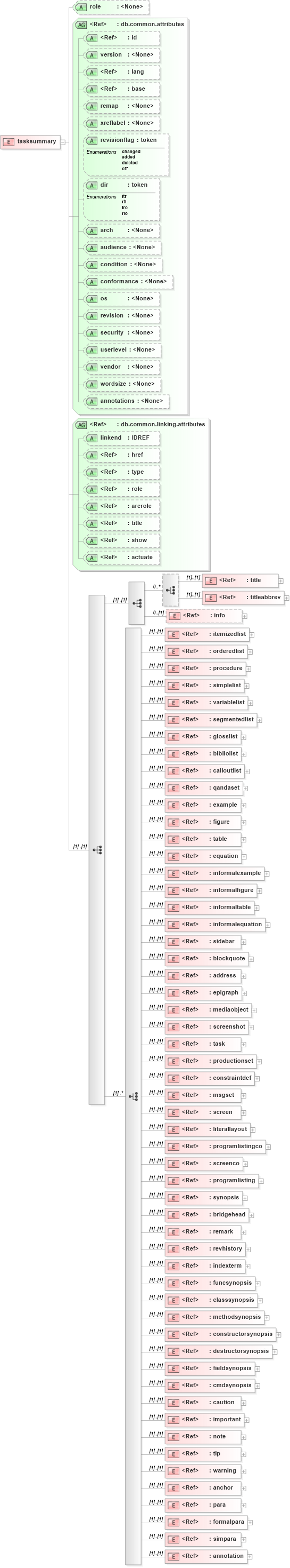 XSD Diagram of tasksummary in schema docbook_xsd (Doc Books)