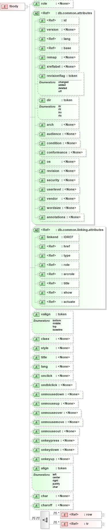 XSD Diagram of tbody in schema docbook_xsd (Doc Books)