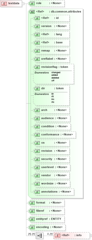 XSD Diagram of textdata in schema docbook_xsd (Doc Books)