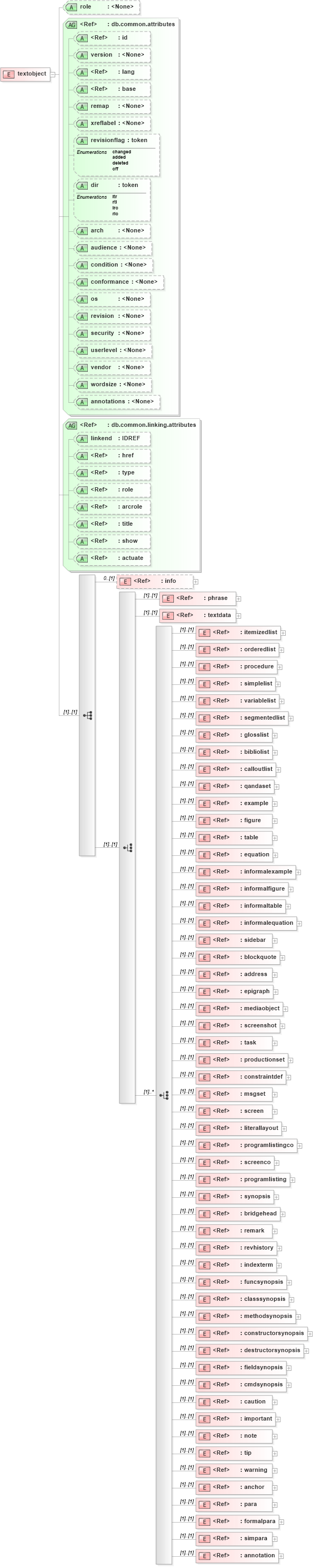 XSD Diagram of textobject in schema docbook_xsd (Doc Books)