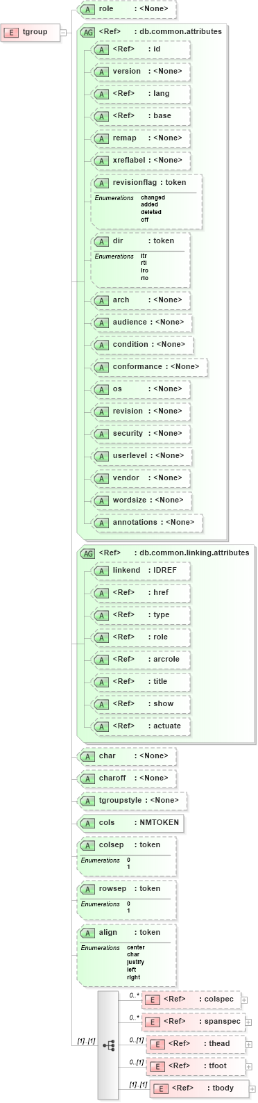 XSD Diagram of tgroup in schema docbook_xsd (Doc Books)