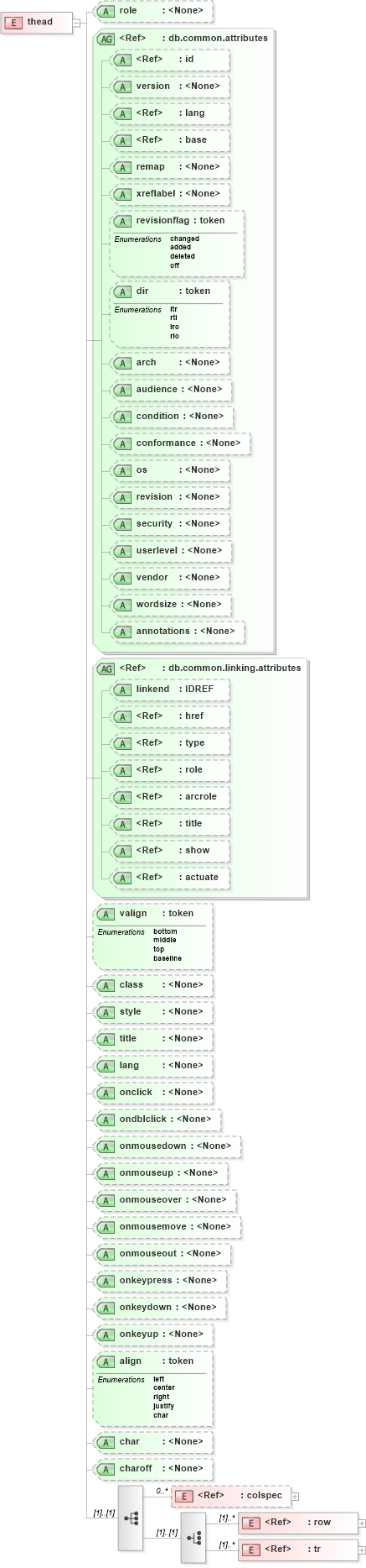 XSD Diagram of thead in schema docbook_xsd (Doc Books)