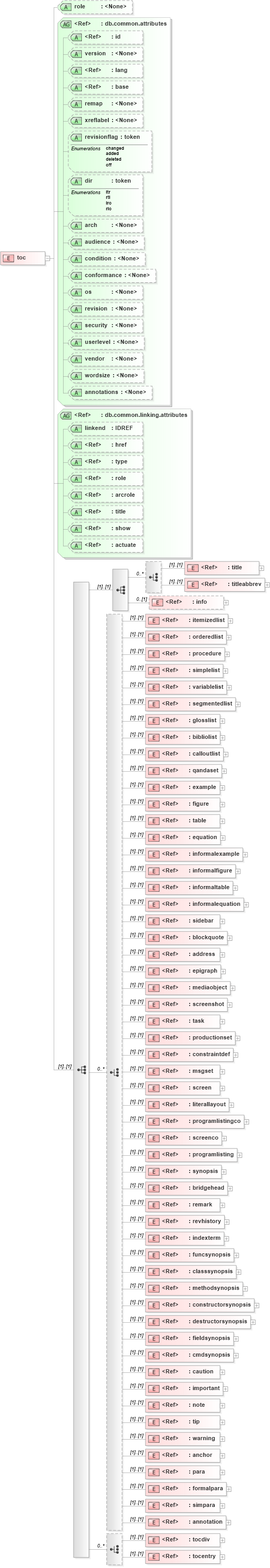 XSD Diagram of toc in schema docbook_xsd (Doc Books)