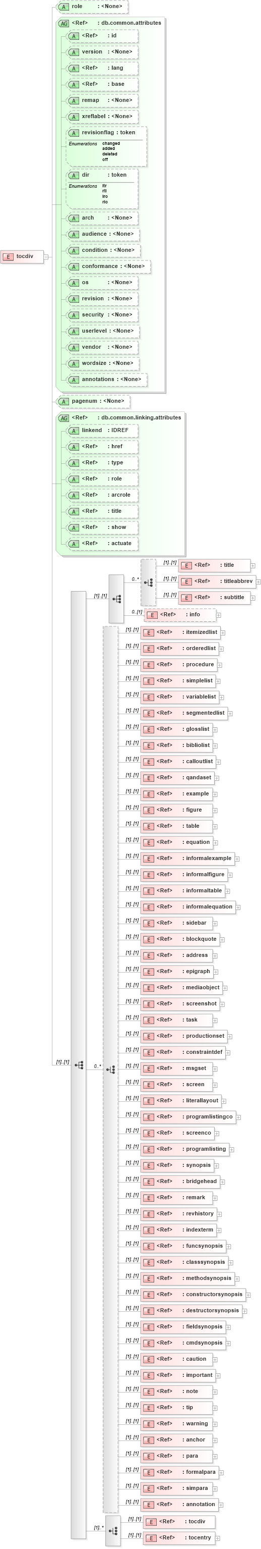 XSD Diagram of tocdiv in schema docbook_xsd (Doc Books)
