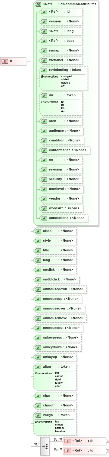XSD Diagram of tr in schema docbook_xsd (Doc Books)