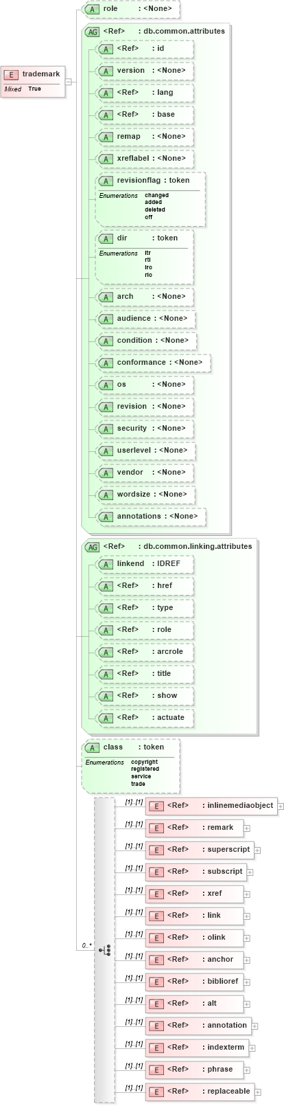 XSD Diagram of trademark in schema docbook_xsd (Doc Books)