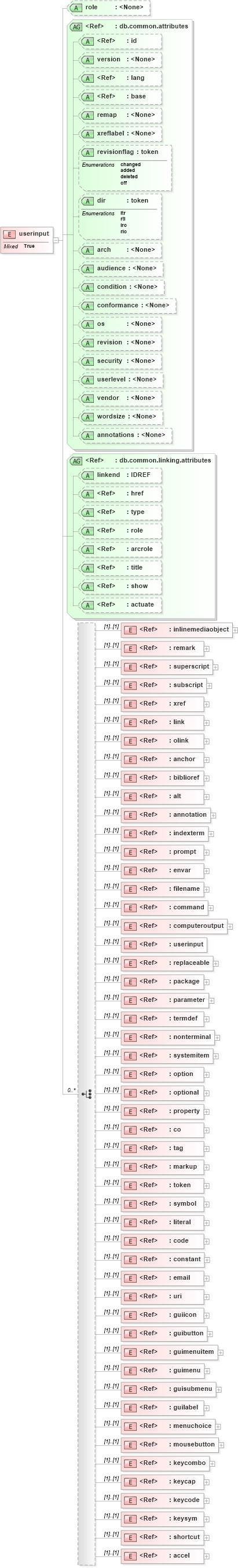 XSD Diagram of userinput in schema docbook_xsd (Doc Books)
