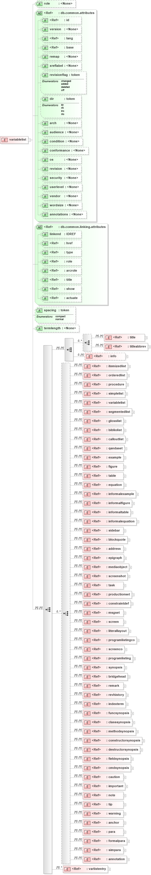 XSD Diagram of variablelist in schema docbook_xsd (Doc Books)