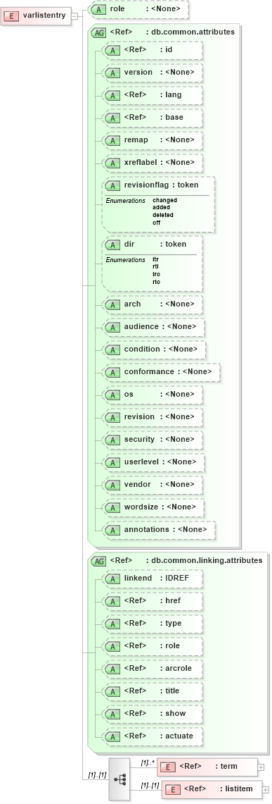 XSD Diagram of varlistentry in schema docbook_xsd (Doc Books)