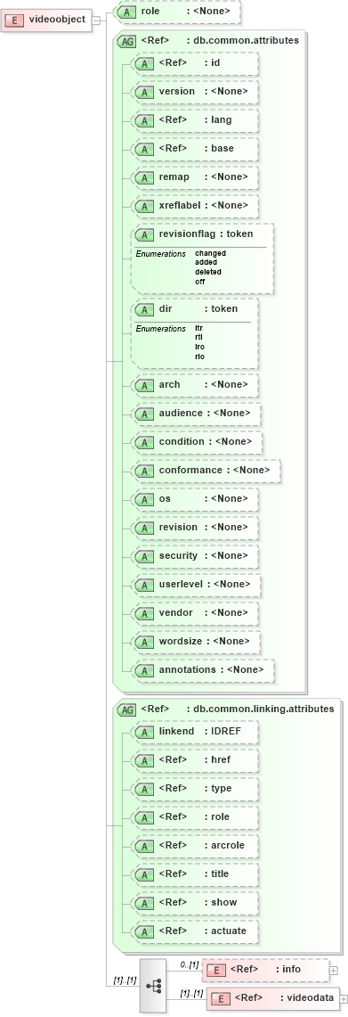 XSD Diagram of videoobject in schema docbook_xsd (Doc Books)