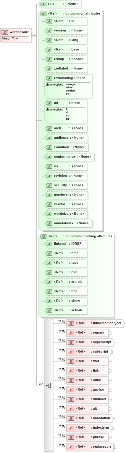XSD Diagram of wordasword in schema docbook_xsd (Doc Books)
