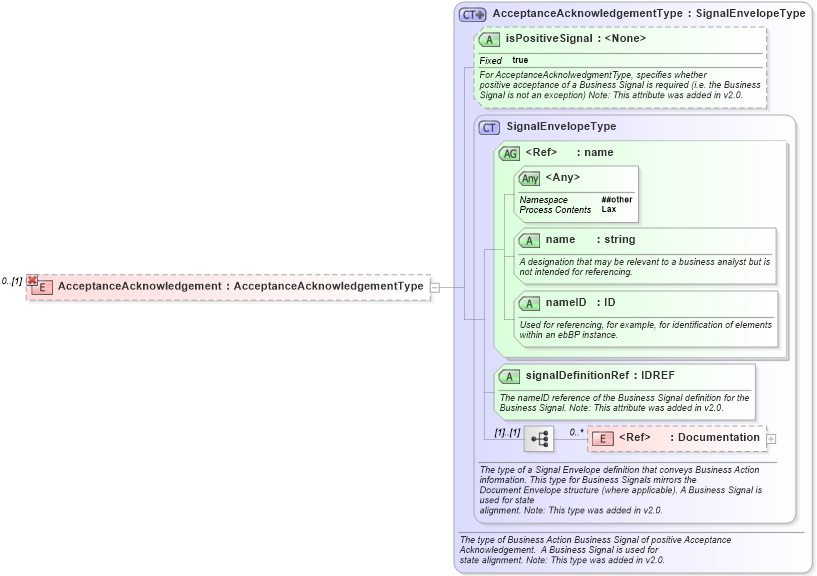 XSD Diagram of AcceptanceAcknowledgement in schema ebbp-2_0_4_xsd (ebXML Electronic Business using eXtensible Markup Language)