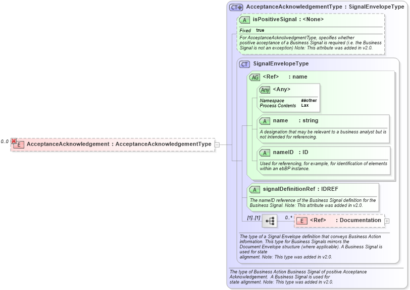 XSD Diagram of AcceptanceAcknowledgement in schema ebbp-2_0_4_xsd (ebXML Electronic Business using eXtensible Markup Language)