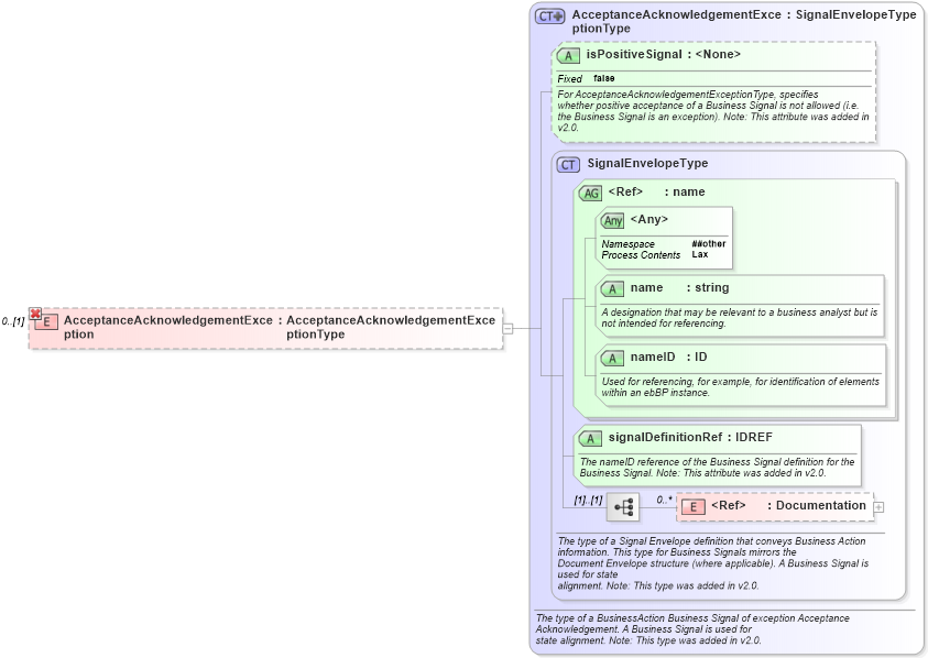 XSD Diagram of AcceptanceAcknowledgementException in schema ebbp-2_0_4_xsd (ebXML Electronic Business using eXtensible Markup Language)