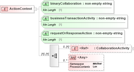 XSD Diagram of ActionContext in schema cpp-cpa-2_0_xsd (ebXML Electronic Business using eXtensible Markup Language)