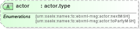 XSD Diagram of actor in schema cpp-cpa-2_0_xsd (ebXML Electronic Business using eXtensible Markup Language)