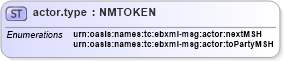 XSD Diagram of actor.type in schema cpp-cpa-2_0_xsd (ebXML Electronic Business using eXtensible Markup Language)