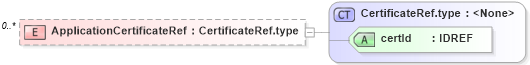 XSD Diagram of ApplicationCertificateRef in schema cpp-cpa-2_0_xsd (ebXML Electronic Business using eXtensible Markup Language)