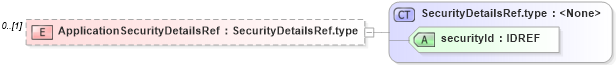 XSD Diagram of ApplicationSecurityDetailsRef in schema cpp-cpa-2_0_xsd (ebXML Electronic Business using eXtensible Markup Language)