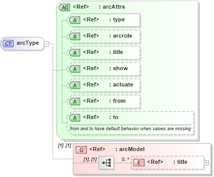 XSD Diagram of arcType in schema xlink_xsd (ebXML Electronic Business using eXtensible Markup Language)