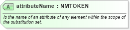 XSD Diagram of attributeName in schema ebbp-2_0_4_xsd (ebXML Electronic Business using eXtensible Markup Language)