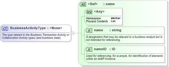 XSD Diagram of BusinessActivityType in schema ebbp-2_0_4_xsd (ebXML Electronic Business using eXtensible Markup Language)