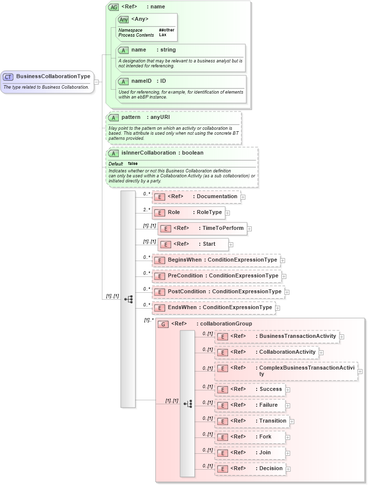 XSD Diagram of BusinessCollaborationType in schema ebbp-2_0_4_xsd (ebXML Electronic Business using eXtensible Markup Language)