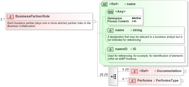 XSD Diagram of BusinessPartnerRole in schema ebbp-2_0_4_xsd (ebXML Electronic Business using eXtensible Markup Language)